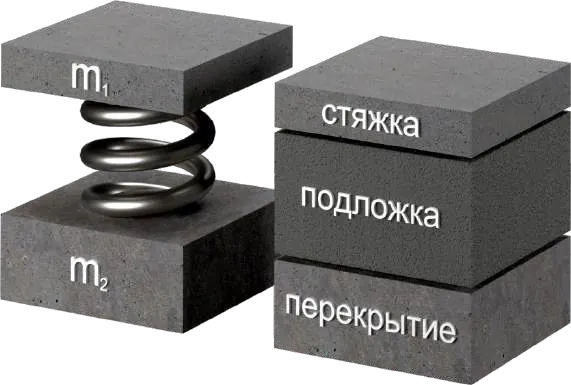 Рефом работает как пружина между стяжкой и плитой
